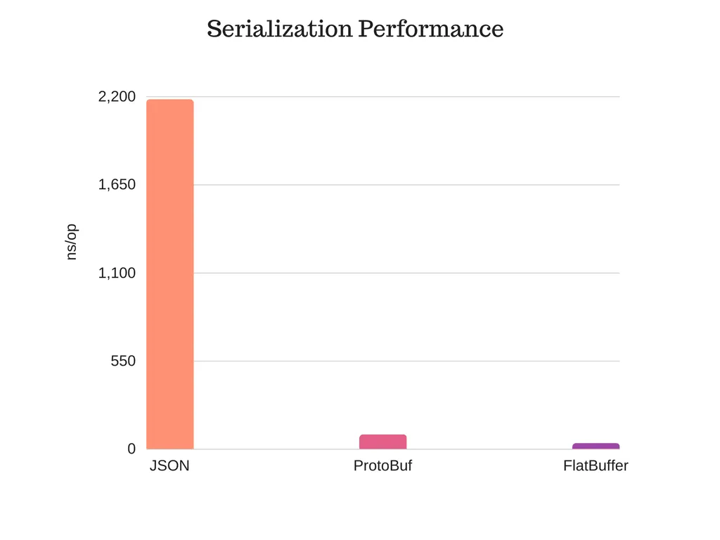 Serialization